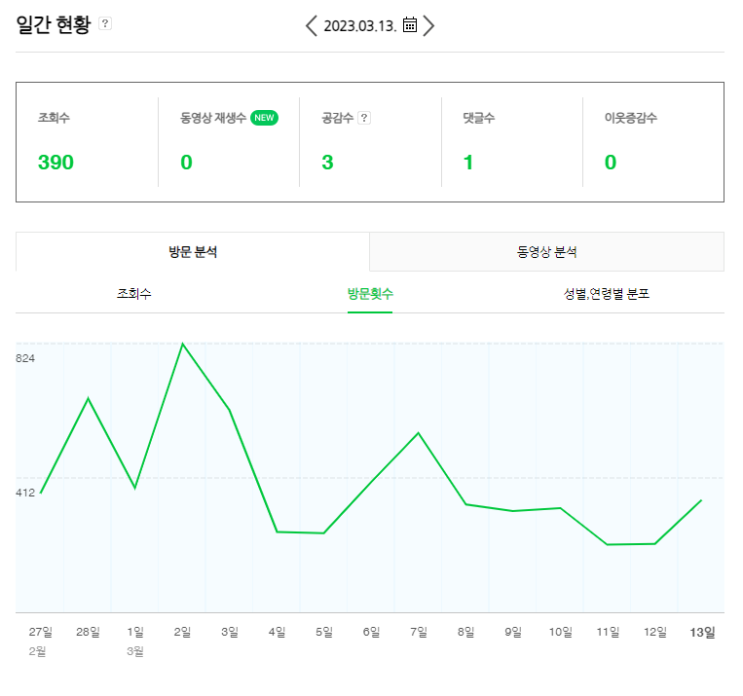  네이버 애드포스트 & 블로그 순 방문수 및 수입 공개