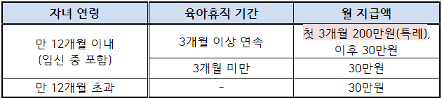  육아휴직 지원금 신청하기