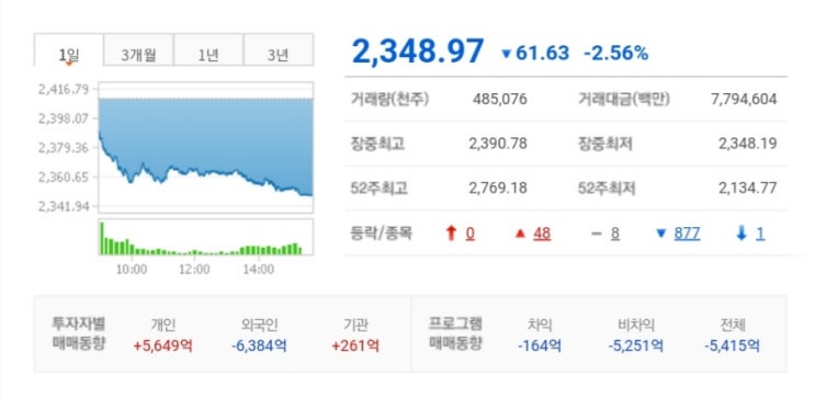 230314 주가지수(<b>우크라</b>재건,신용정보 관련주 강세,cpi발표... 
