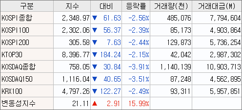 2023/03/14 (국내 증시) 마감시황