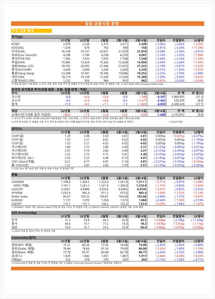 금융시장동향(23.03.14), 금융위원회