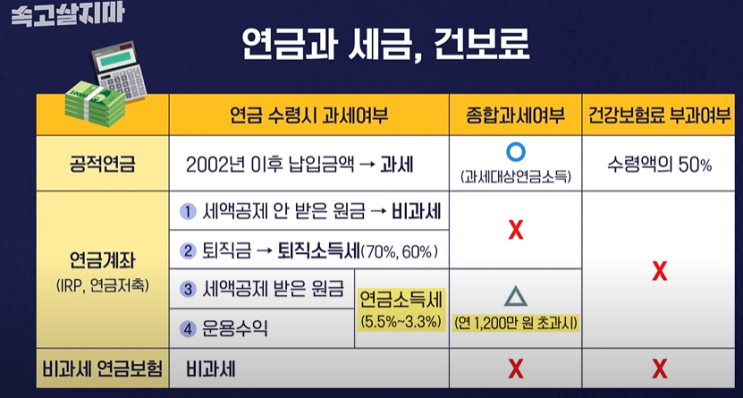  공적연금(국민연금)과 개인연금(IRP, 연금저축)의 건강보험료, 세금 정리
