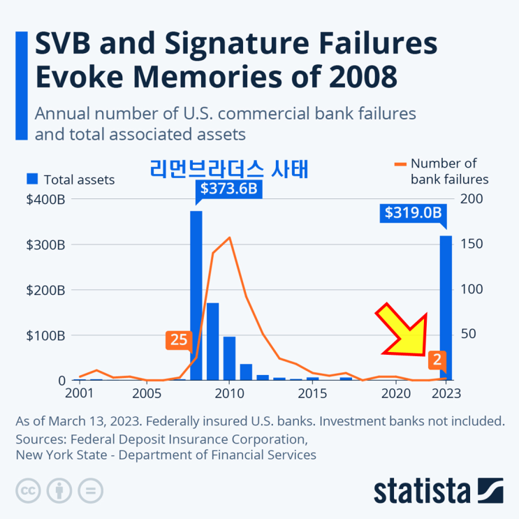 2008년 vs 2023년 금융위기 비교( 실리콘밸리은행 & 시그니처뱅크 )