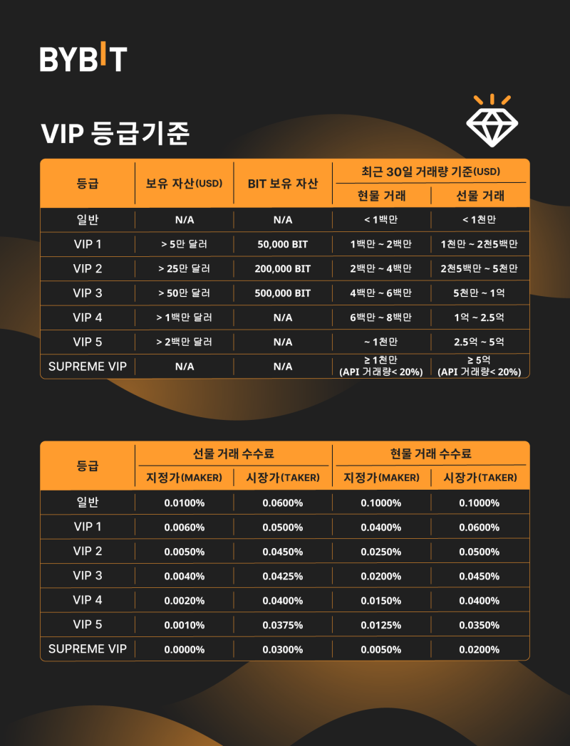 바이비트] 새로운 VIP 프로그램 런칭 및 수수료 개편! : 네이버 블로그