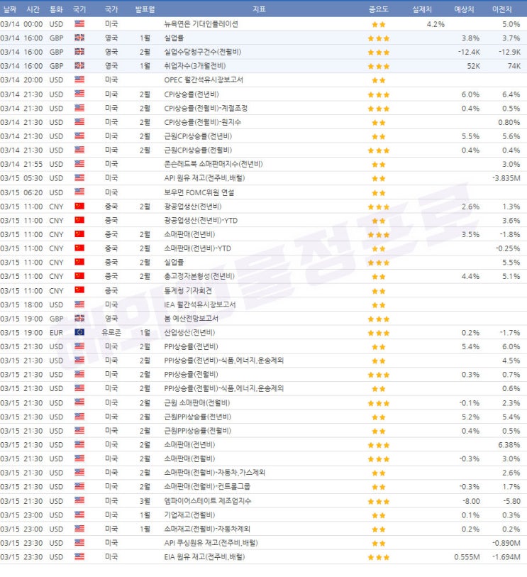  3월14일 ~ 3월15일 경제지표 발표일정
