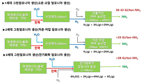 암모니아 생산 및 분해기술 현황 및 전망