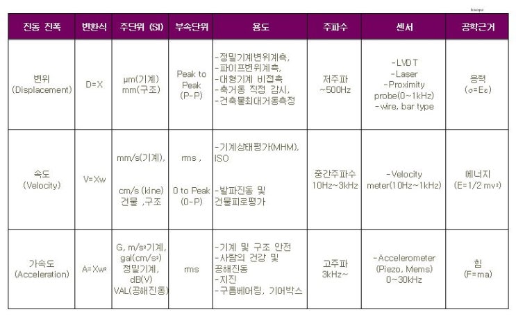 진동의 진폭 (변위, 속도, 가속도)의 단위 선택에 관하여 V2