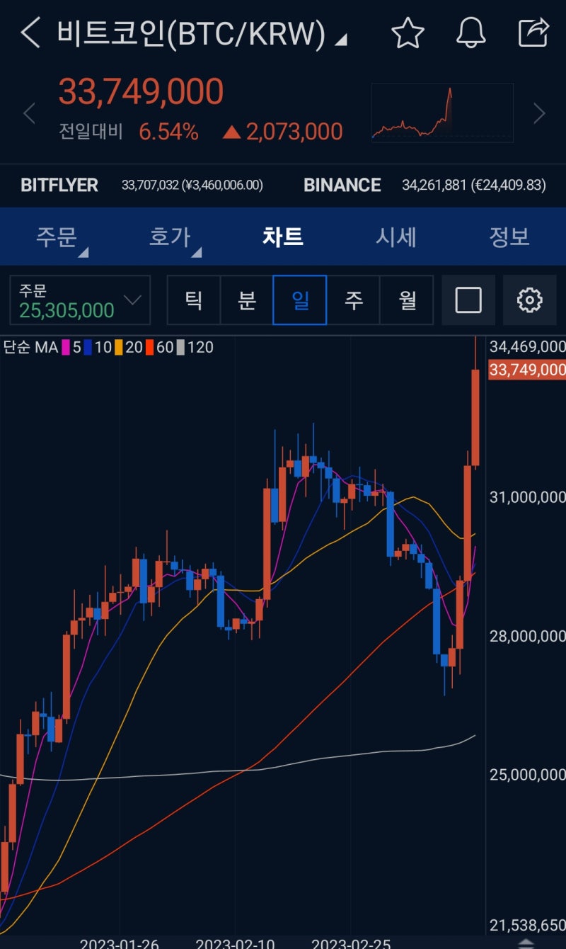 요즘 사는 일상, 소소한 이야기 (군산, 비트코인, 부동산 정리) : 네이버 블로그