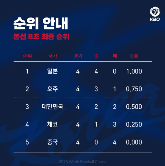  WBC 대표팀 결국 8강 진출 좌절, 문제를 되짚어보자!!(WBC대한민국예선탈락, 안우진발탁, 추신수작심발언, 대표팀 미국, 공인구, 컨디션조절, 혹사, 이강철감독 능력, 암흑기)