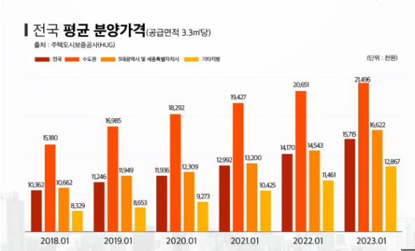 수도권 아파트 분양가, 3.3당 2149만원