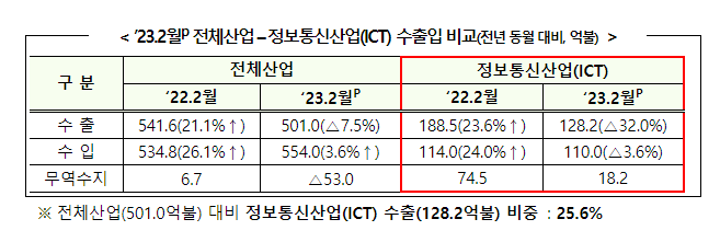 2023년 2월 정보통신기술(ICT) 수출입 동향 2023년 2월 정보통신기술(ICT) 수출입 동향