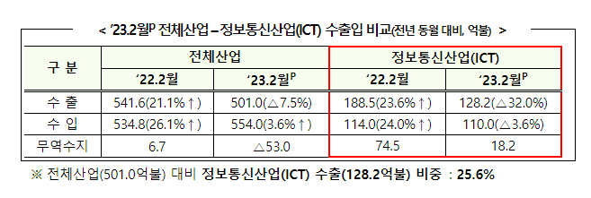 2023년 2월 정보통신기술(ICT) 수출입 동향