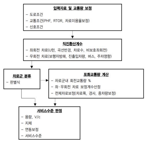  [Topic] 신호교차로 평균제어지체