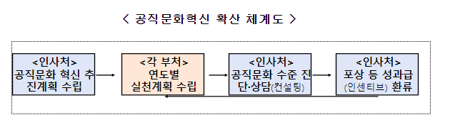 (적극행정과) 데이터 기반 공직문화 수준 진단으로 공직문화 혁신한다_인사혁신처 (적극행정과) 데이터 기반 공직문화 수준 진단으로 공직문화 혁신한다_인사혁신처