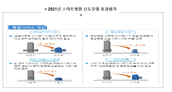 스마트 기술로 더 안전하고 편안한 병원, 스마트병원 확산 스마트 기술로 더 안전하고 편안한 병원, 스마트병원 확산
