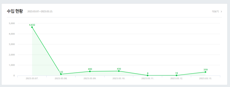  애드포스트 2주차 후기