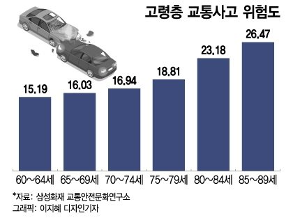 늘어나는 고령운전 車사고···보험사도 머리 싸맸다 늘어나는 고령운전 車사고···보험사도 머리 싸맸다