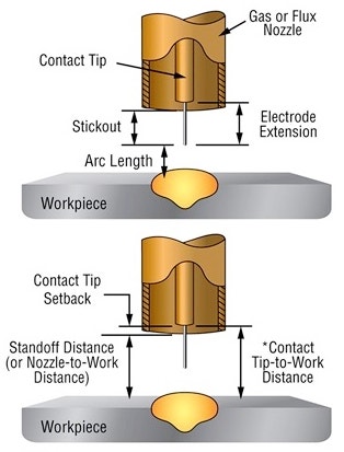 가스 금속 아크 용접(GMAW : Gas Metal Arc Welding)의 CTWD(Contact Tip to Work ...