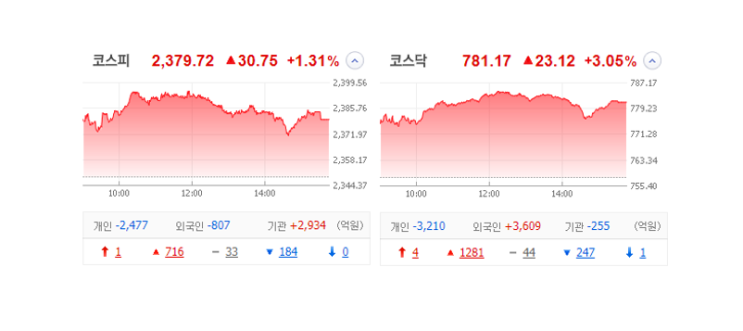 국내 주식 장마감 정리 특징주_23.03.15 (2차전지/삼아알미늄/나래나노텍/엠로/프로이천) 국내 주식 장마감 정리 특징주_23.03.15 (2차전지/삼아알미늄/나래나노텍/엠로/프로이천)