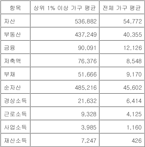 순자산 상위 1% 기준은 32억8천만원…부동산이 80% 넘어 순자산 상위 1% 기준은 32억8천만원…부동산이 80% 넘어