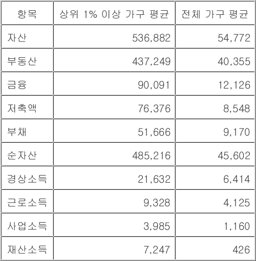 순자산 상위 1% 기준은 32억8천만원…부동산이 80% 넘어