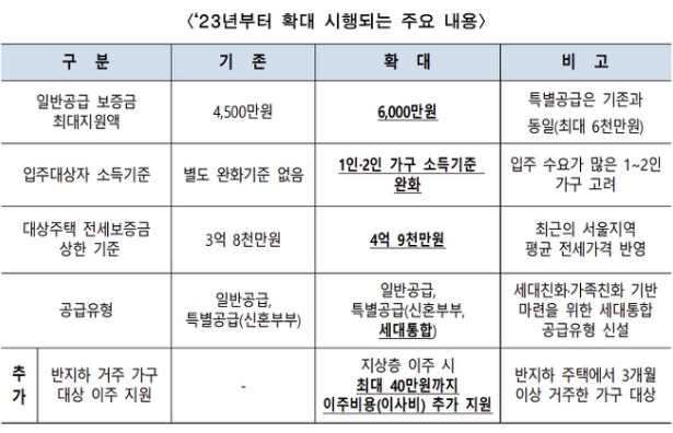  무이자로 빌려드립니다-서울 보증금지원형 장기안심주택