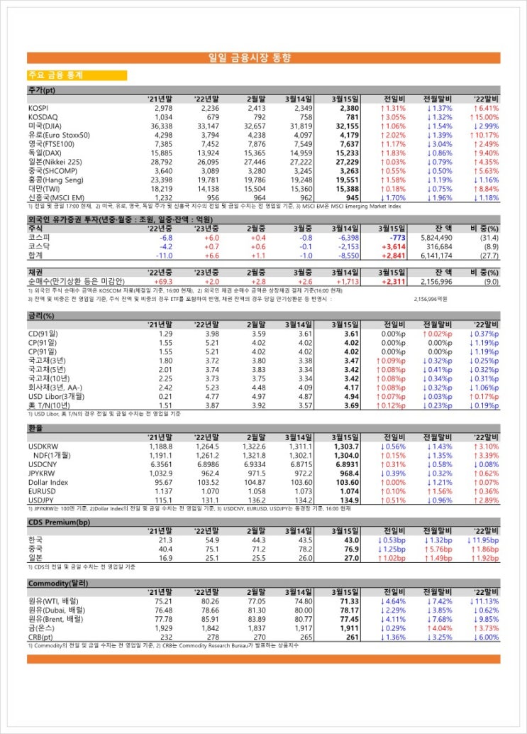  금융시장동향(23.03.15), 금융위원회