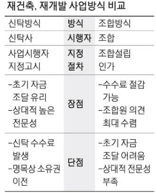  [23.03.15]시공사/조합 갈등에...'신탁 재건축' 인기
