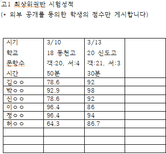  [제니스 명작] 고1 최상위권반 시험성적 공개 3.10, 3.13