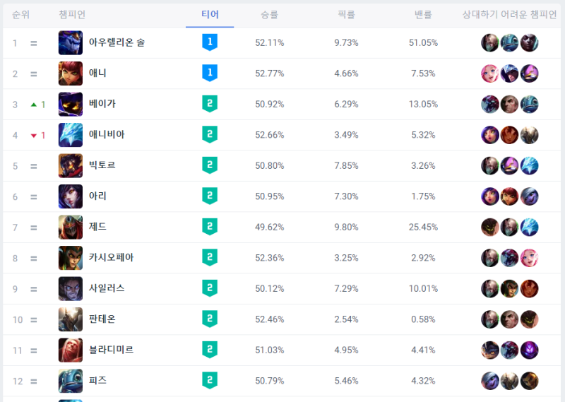 [리그 오브 레전드] 롤1티어OP찬날비미드파이크카운터 치속 미드녹턴? 두 챔피언의 아이템 룬을 알아보자