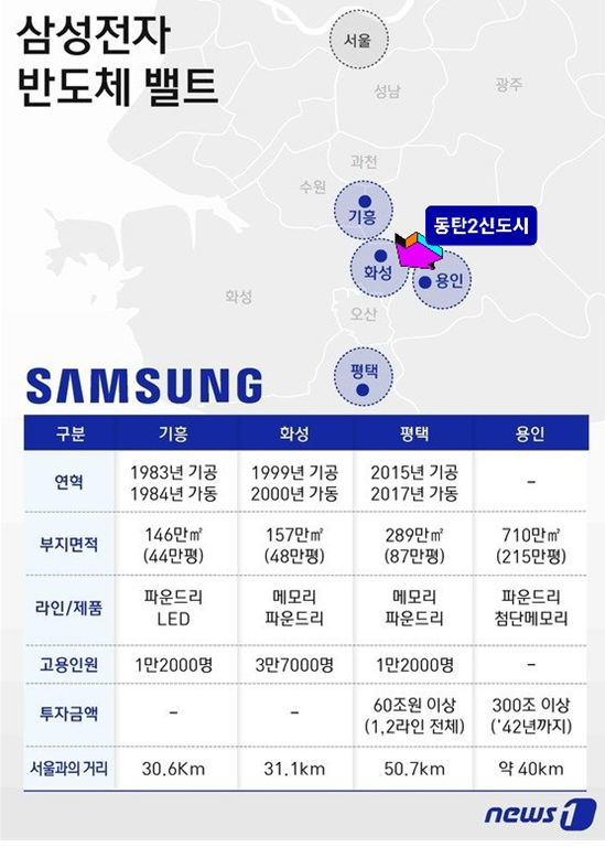 삼성전자 반도체 밸트 : 기흥,화성,용인,평택