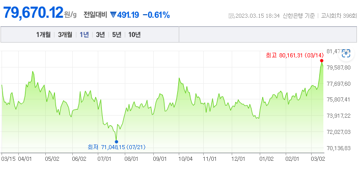 2023/03/15 금 시세(g 당 79,670.12 ) 2023/03/15 금 시세(g 당 79,670.12 )