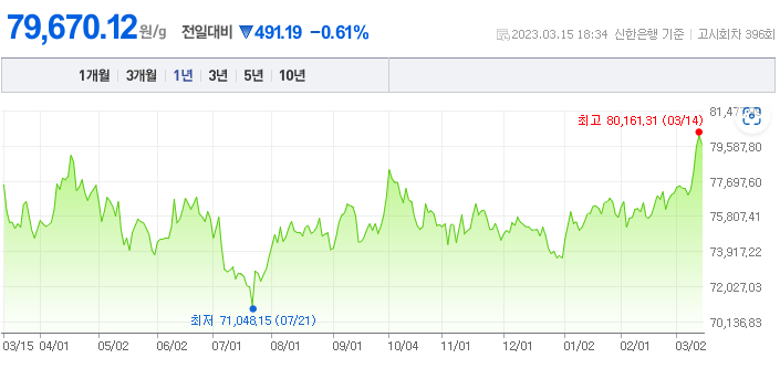 2023/03/15 금 시세(g 당 79,670.12 )