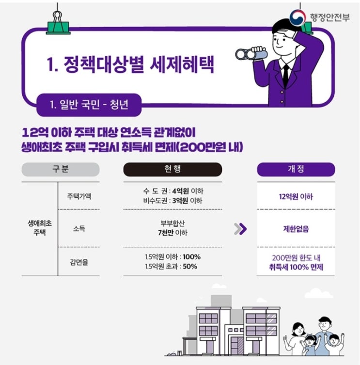  생애최초 주택 취득세 감면 및 면제 환급 신청 방법(법 개정으로 감면 대상 확대)