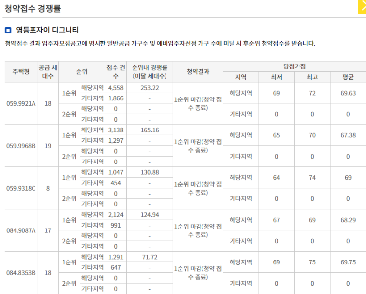 영등포자이 디그니트 당첨 , 최저점 63점 영등포자이 디그니트 당첨 , 최저점 63점
