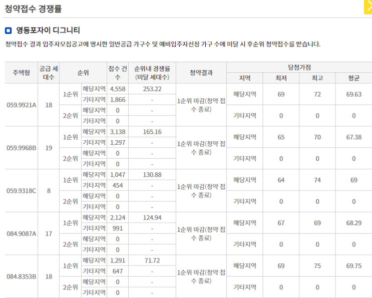 영등포자이 디그니트 당첨 , 최저점 63점