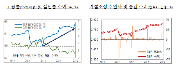 2023.2월 고용동향 분석_기획재정부