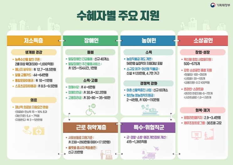  생애주기/수혜자별 국가 주요지원