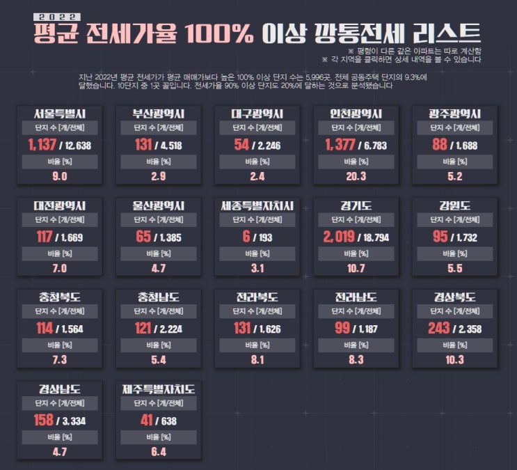  우리 전세는 안전할까? 깡통전세 감별기