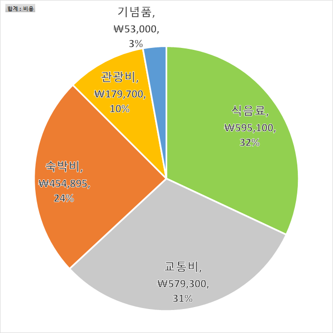  제주도 여행 4일차