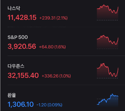 2023/03/15 해외증시(마감시황)