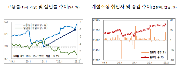 2023.2월 고용동향 분석_기획재정부 2023.2월 고용동향 분석_기획재정부