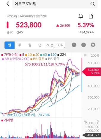  에코프로비엠 액면분할