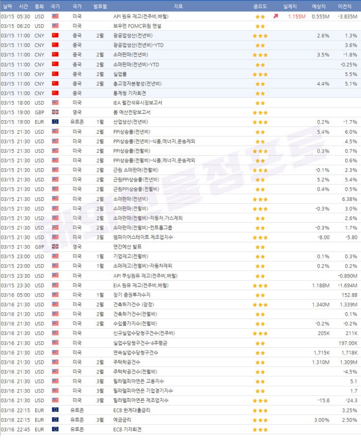  3월15일 ~ 3월16일 경제지표 발표일정