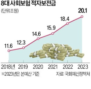 고령화에 8대 사회보험도 '골골'…적자 메우는 데 올해 20조 쓴다 고령화에 8대 사회보험도 '골골'…적자 메우는 데 올해 20조 쓴다