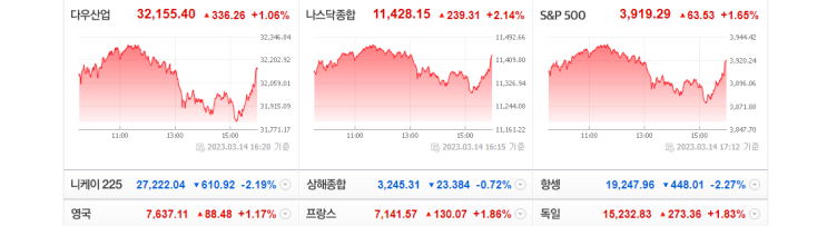 美 2월 CPI 6%↑ 예상 부합_미국 증시와 글로벌 뉴스(23.03.15) 美 2월 CPI 6%↑ 예상 부합_미국 증시와 글로벌 뉴스(23.03.15)