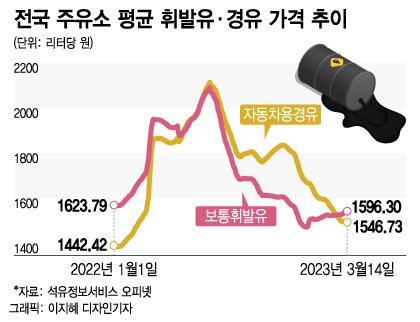 5월 유류세 인하폭 축소될까…국제유가 불확실성 최대변수 5월 유류세 인하폭 축소될까…국제유가 불확실성 최대변수