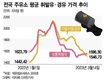 5월 유류세 인하폭 축소될까…국제유가 불확실성 최대변수