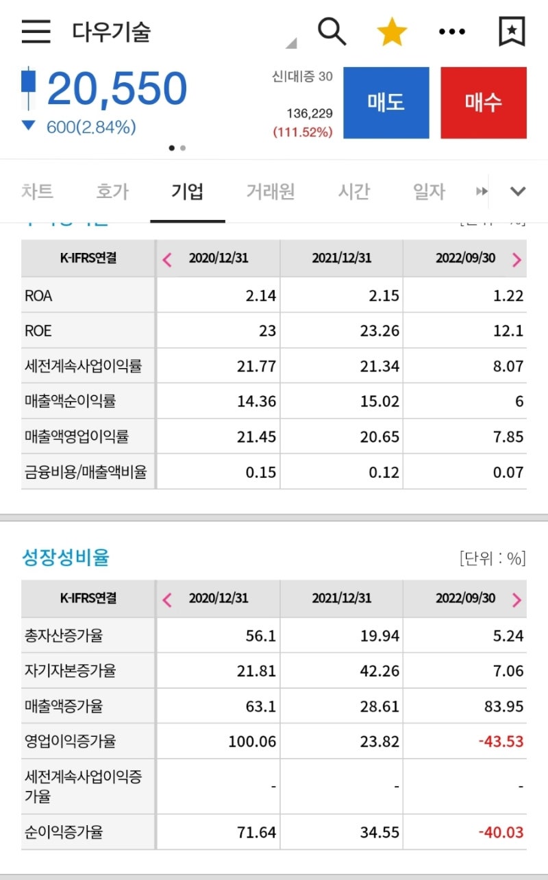 다우기술/ KOSPI/ 023590/ 증권 : 네이버 블로그