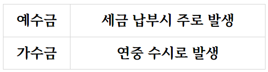  예수금과 가수금으로 알아보는 회계원리